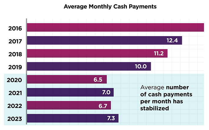 Monthly Cash Payment Chart