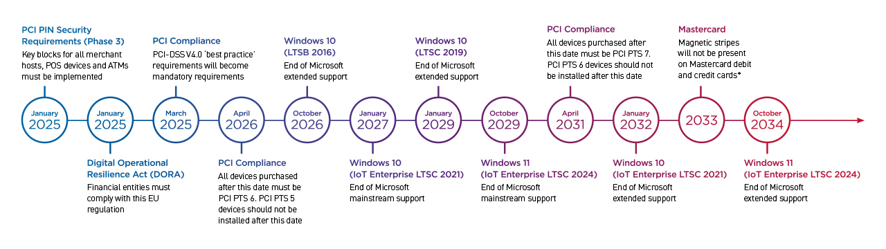 Compliance Milestone Timeline